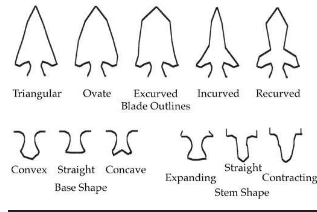 FIGURE 6.2. Attributes of biface form.  Nearly all points in the small projectile class have a re- touched hafting element of some type, consisting of shoul- ders, stems, or notches. In Figure 6.1, the hafting element is referred to as the stem. The biface shown in Figure 6.1 displays long extended barbs. Not all tools exhibit such an exaggerated barb. If a piece has no over extended barb, it is 