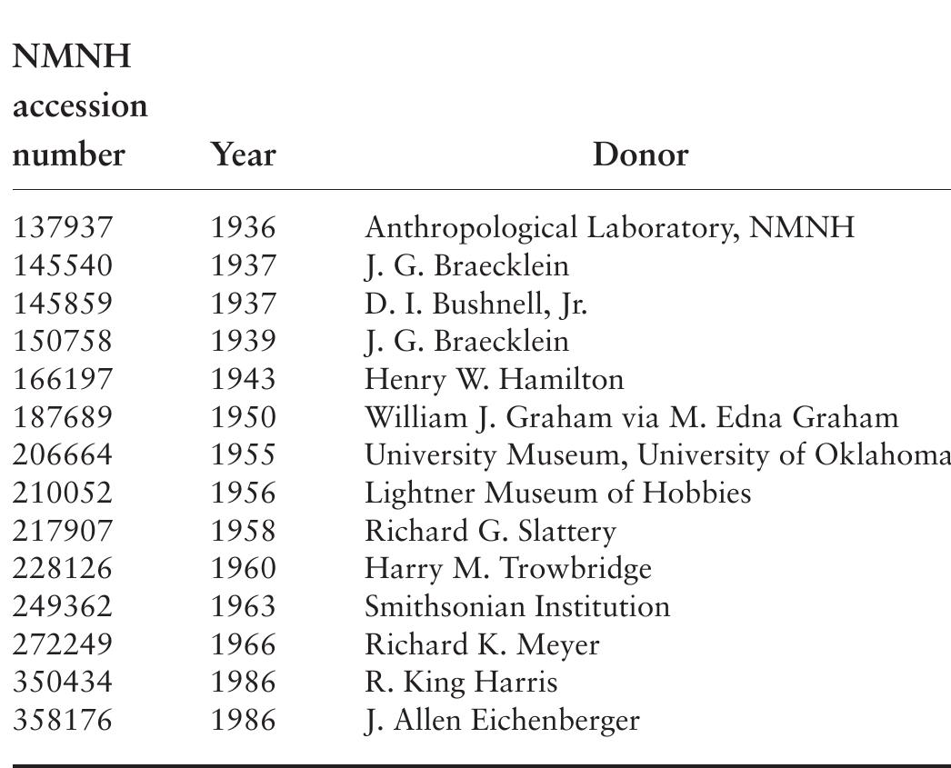TABLE 3.1. National Museum of Natural History (NMNH) ac- cessions of material from Spiro. 