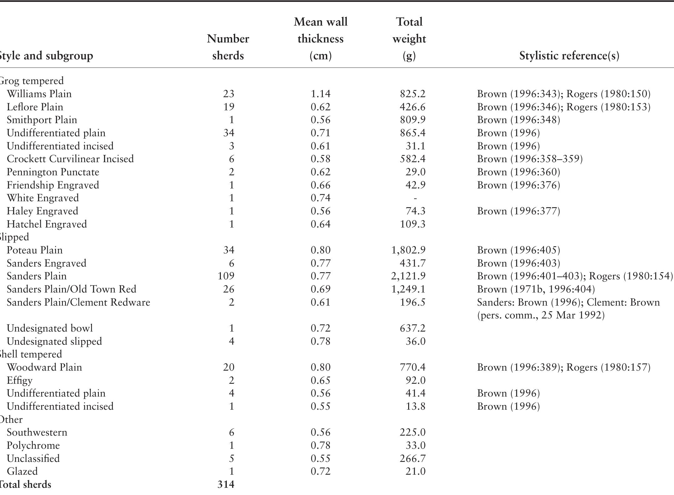 TABLE 4.1. Sherd counts, measurements, and stylistic references for the various ceramic types. A dash (-) indicates that data are no available. 