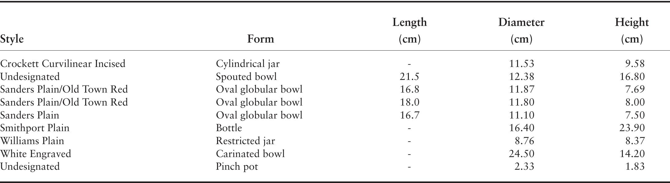 TABLE 4.2. Characteristics of complete vessels in the National Museum of Natural History (NMNH) collection. A dash (-) indicates not applicable. 