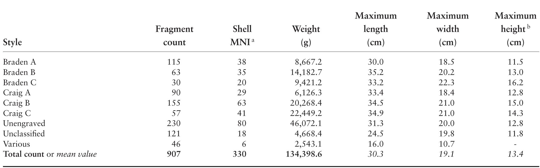 TABLE 4.3. Characteristics of shell cups in the NMNH collection. 