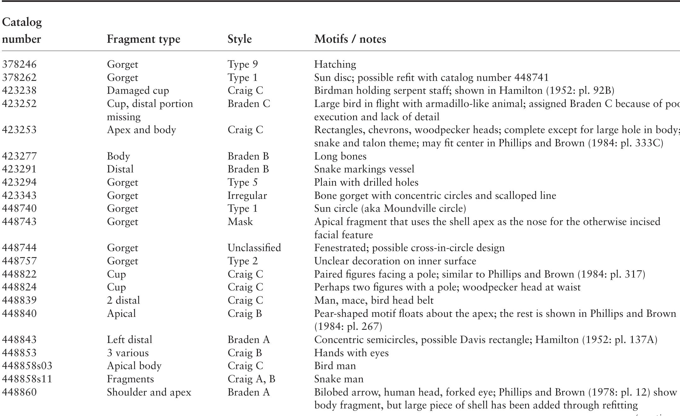 TABLE 4.4. Engraved shell fragments in the NMNH collection not reported in Phillips and Brown (1978, 1984). 