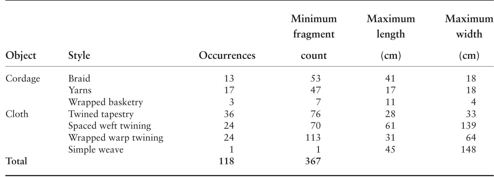 TABLE 5.1. Styles of textiles in the National Museum of Natural History (NMNH) collection. 