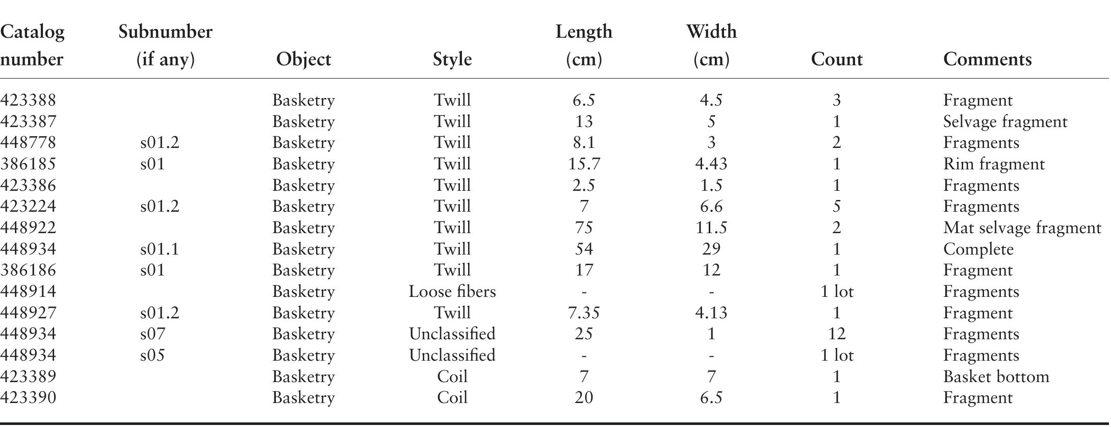 TABLE 5.2. Characteristics of basketry in the NMNH collection. A dash (-) indicates that data are nonexistent or not available. 