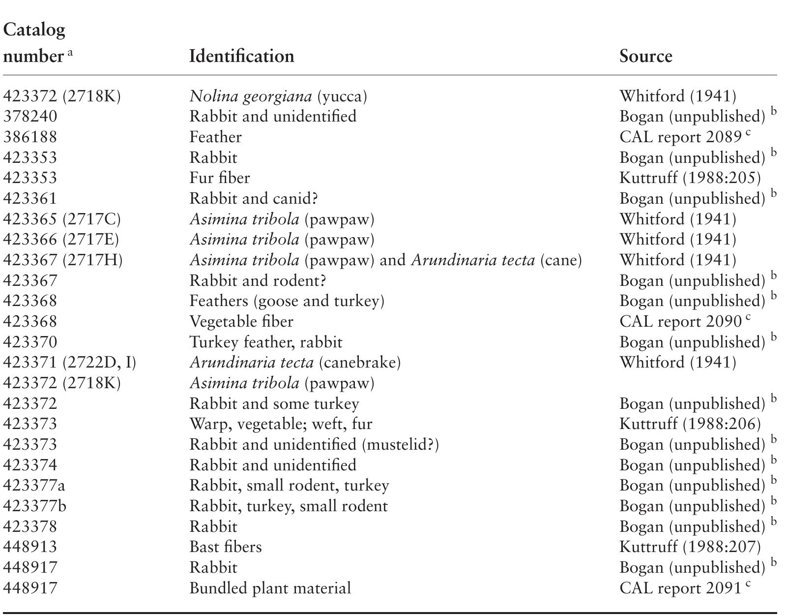 TABLE 5.3. Fiber identifications for Craig Mound textiles. 