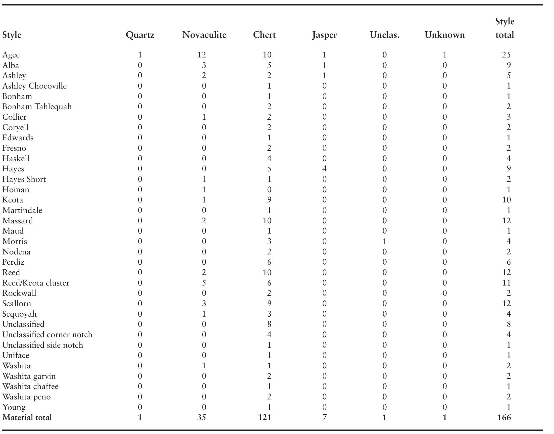 TABLE 6.1. Small projectile point styles and raw material summary. 