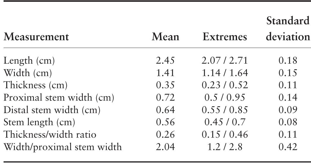TABLE 6.3. Hayes points measurement summary (7 = 9). 