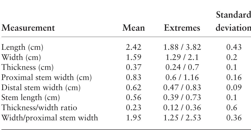 TABLE 6.4. Agee points measurement summary (7 = 24). 