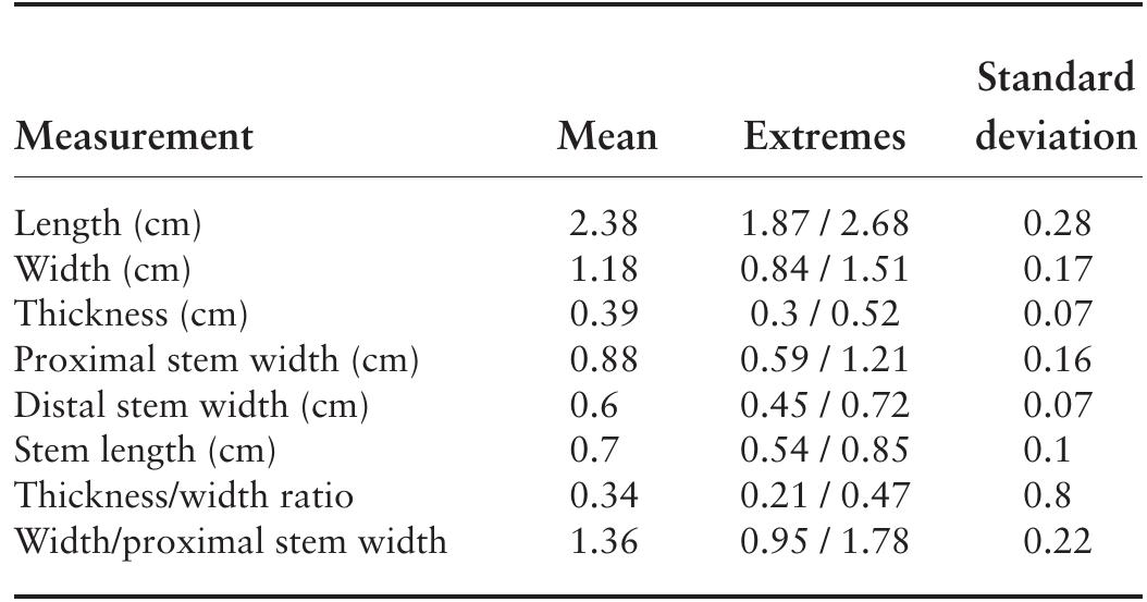 TABLE 6.5. Massard points measurement summary (7 = 12). 