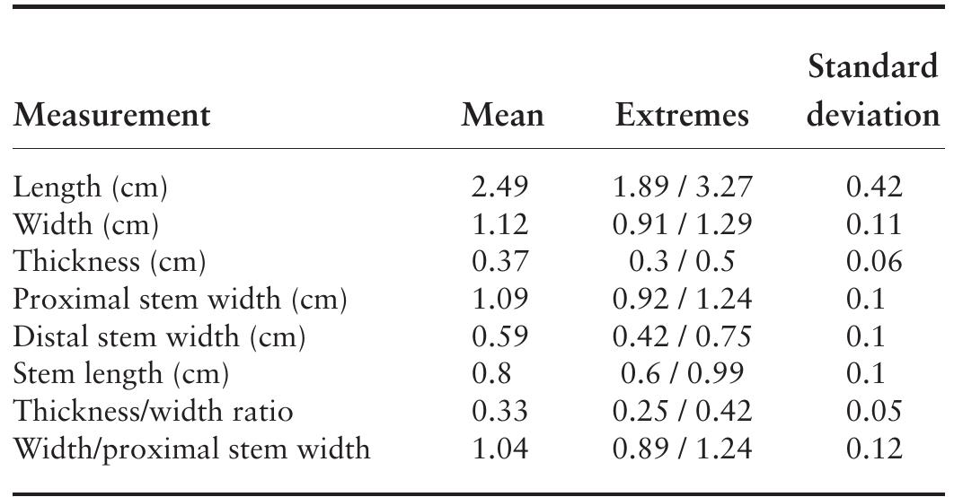 TABLE 6.9. Reed/Keota variety points measurement summary (n = 11). 
