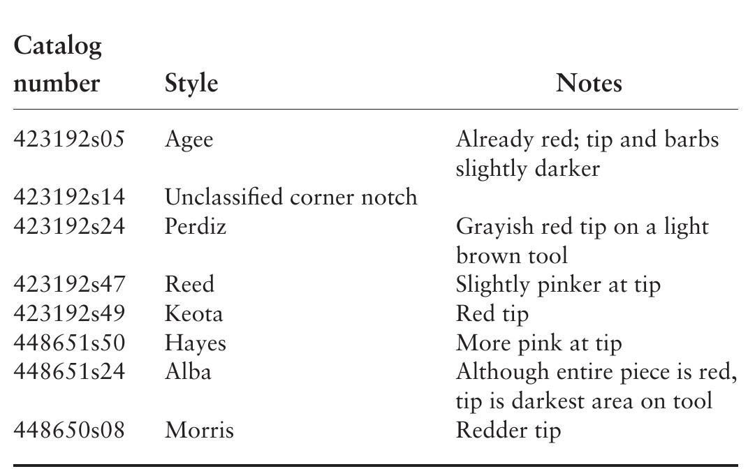 TABLE 6.10. Presence of postmanufacturing heat alteration in small projectile points.  expected (1) as a function of random disposal in domestic contexts or (2) as a function of mortuary ritual in which some materials might be burned. Postutilization heat al- teration is usually uncontrolled (as opposed to controlled heat treatment to improve flaking quality) and often results in crazing, thermal fracturing, potlid scarring, and resin- ous or sooty residues. None of the specimens from Spiro exhibit any of these dramatic damage indicators. 