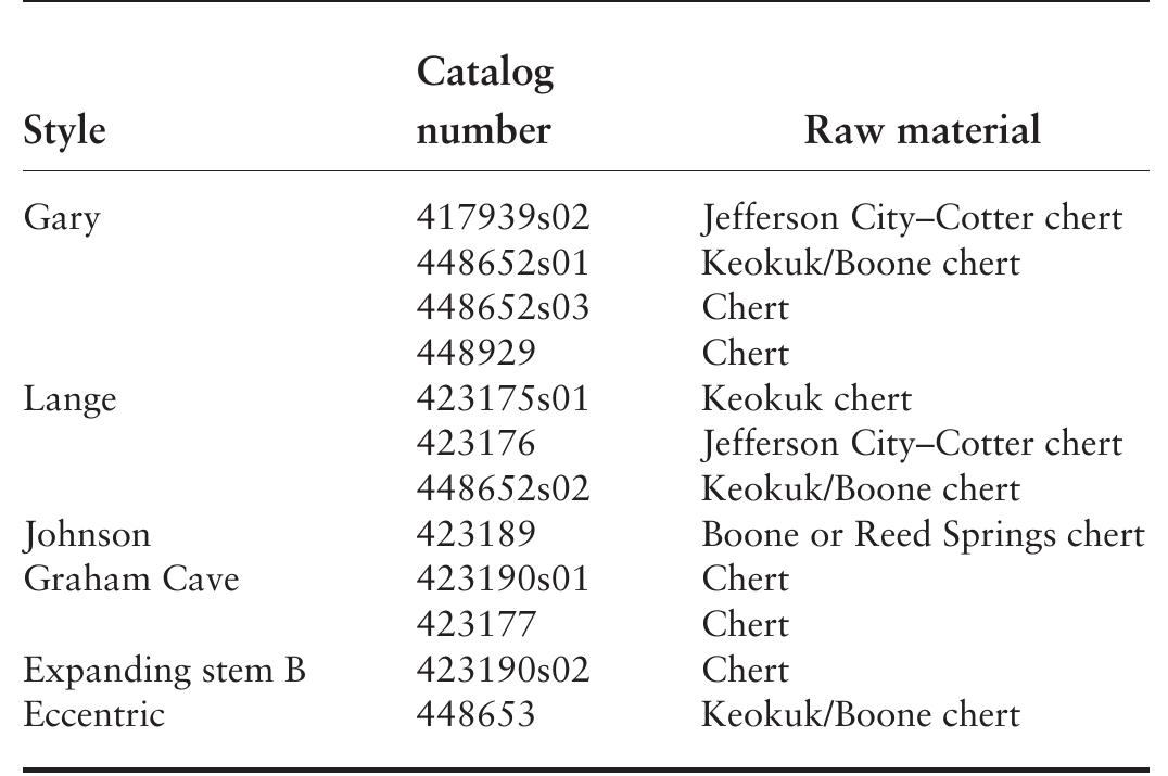 TABLE 6.11. Large projectile point styles and raw materials.  are four Gary points, one of which has a midblade snap fracture. The other three range from 5.74 to 9.02 cm in length and 2.7 to 3.87 cm in width. Thickness ranges from 0.88 to 1.76 cm. Stem length ranges from 0.87 to 2.17 cm. Stem width at the distal juncture with the blade ranges from 1.72 to 1.99 cm. Bifacial thinning is deep, and in three cases secondary edge retouch is minimal, although stepped terminations are common. 