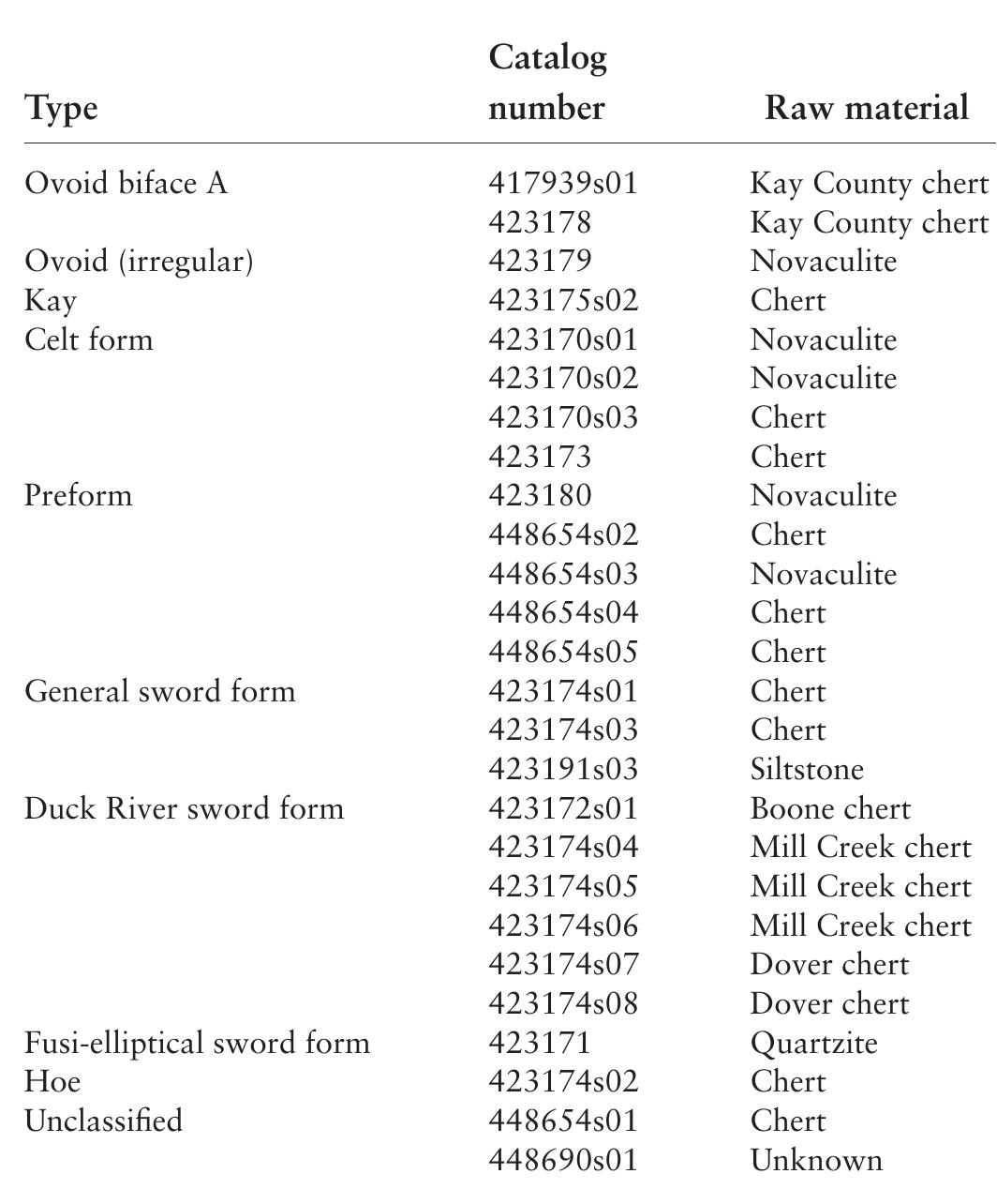 TABLE 6.12. Large biface types and raw material summary. 