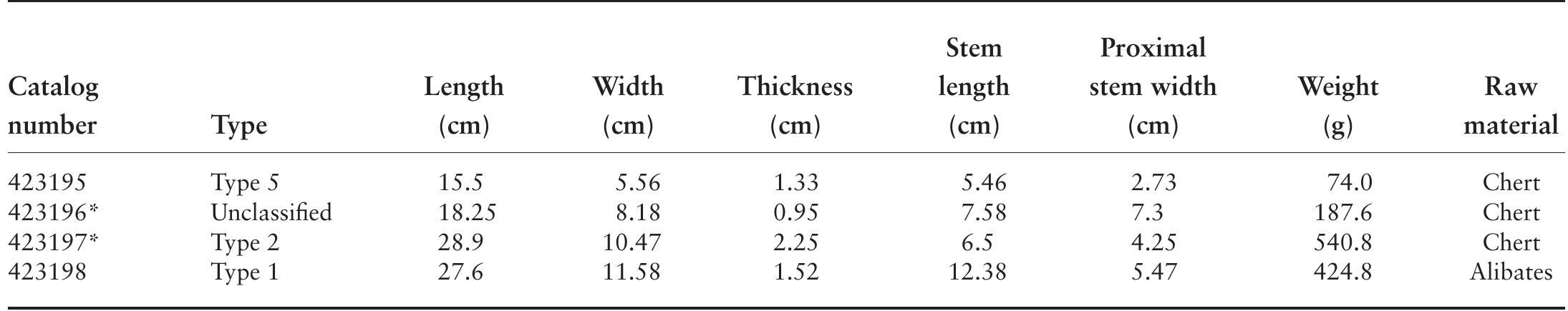 * Incomplete.  TABLE 6.13. Mace types, characteristics, and raw materials. 