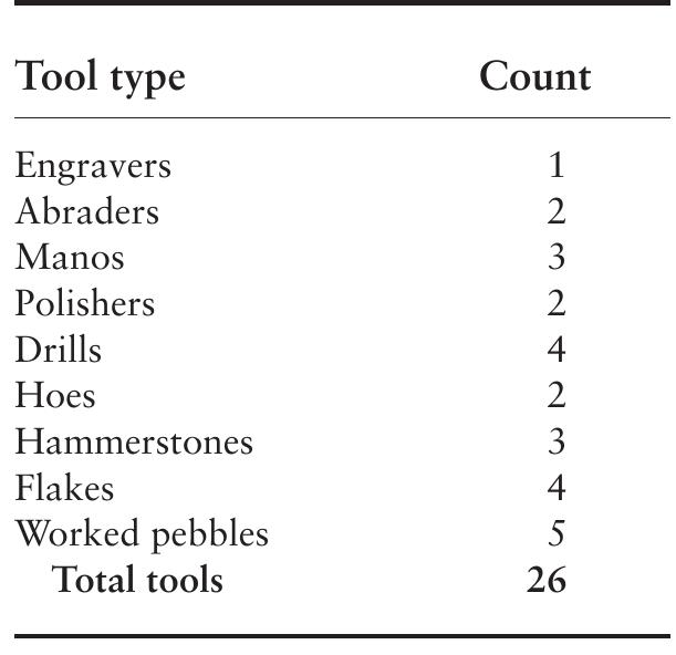 TABLE 6.17. Frequency of utilitarian tools by type.  UTILITARIAN ARTIFACTS 