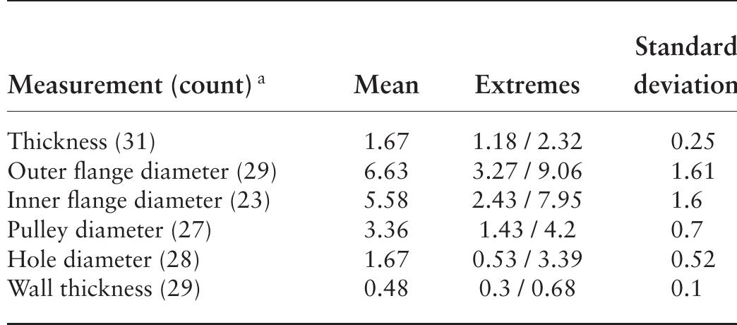 * Numbers in parentheses are the number of artifacts having this measur- able component.  TABLE 7.2. Characteristics of perforated pulley-shaped ear- spools. All measurements are in centimeters. 