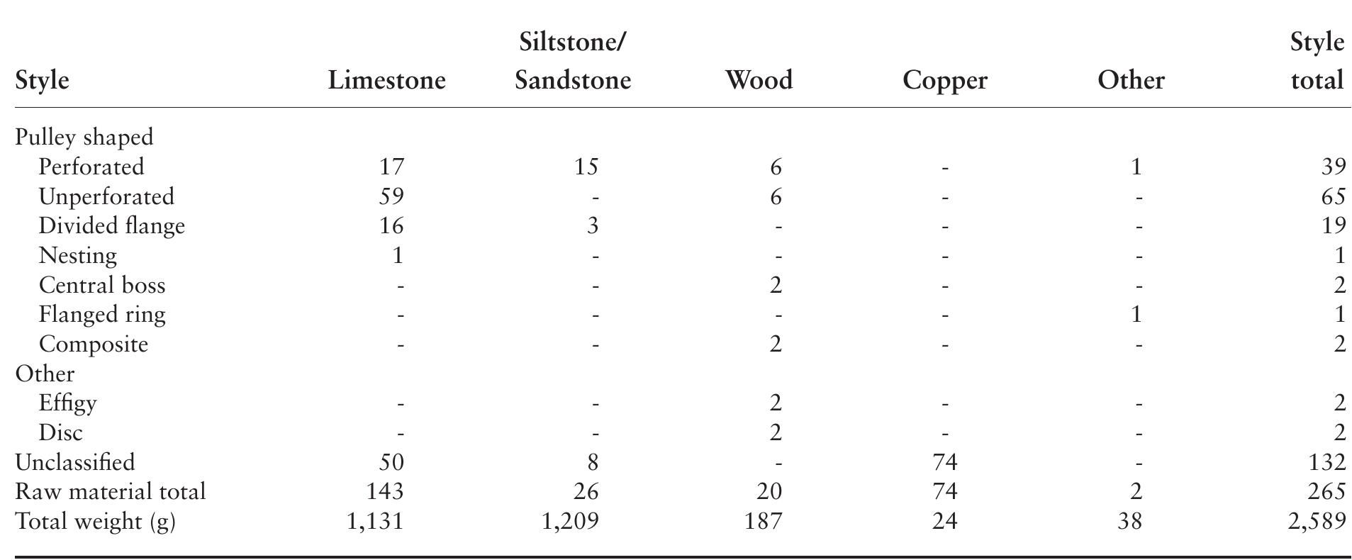TABLE 7.3. Summary of earspool styles by raw material. A dash (-) indicates that no earspools occur in this raw material category.  Only one pattern occurs with any regularity. A chev- ron pattern repeated in four quadrants of the spool is present on four of the specimens from NMNH and was common in the WPA collections (Brown, 1976: fig. 58p; 1996: fig. 2-119p). In three cases the chevrons are nar- rowly incised lines that radiate out from the central bore. There are four repetitions of the chevron pattern. In one case, the space between the lines in the chevrons is greater, thus effectively dividing the field into quarters. Artifacts 448691801 and 448691s02 represent a pair, with narrow incised lines forming the chevrons. The surface is with- out copper (Figure 7.3a,b). Artifact 448692 is a similar earspool with wider incised lines and remnants of the orig- inal copper foil intact (Figure 7.3c). 