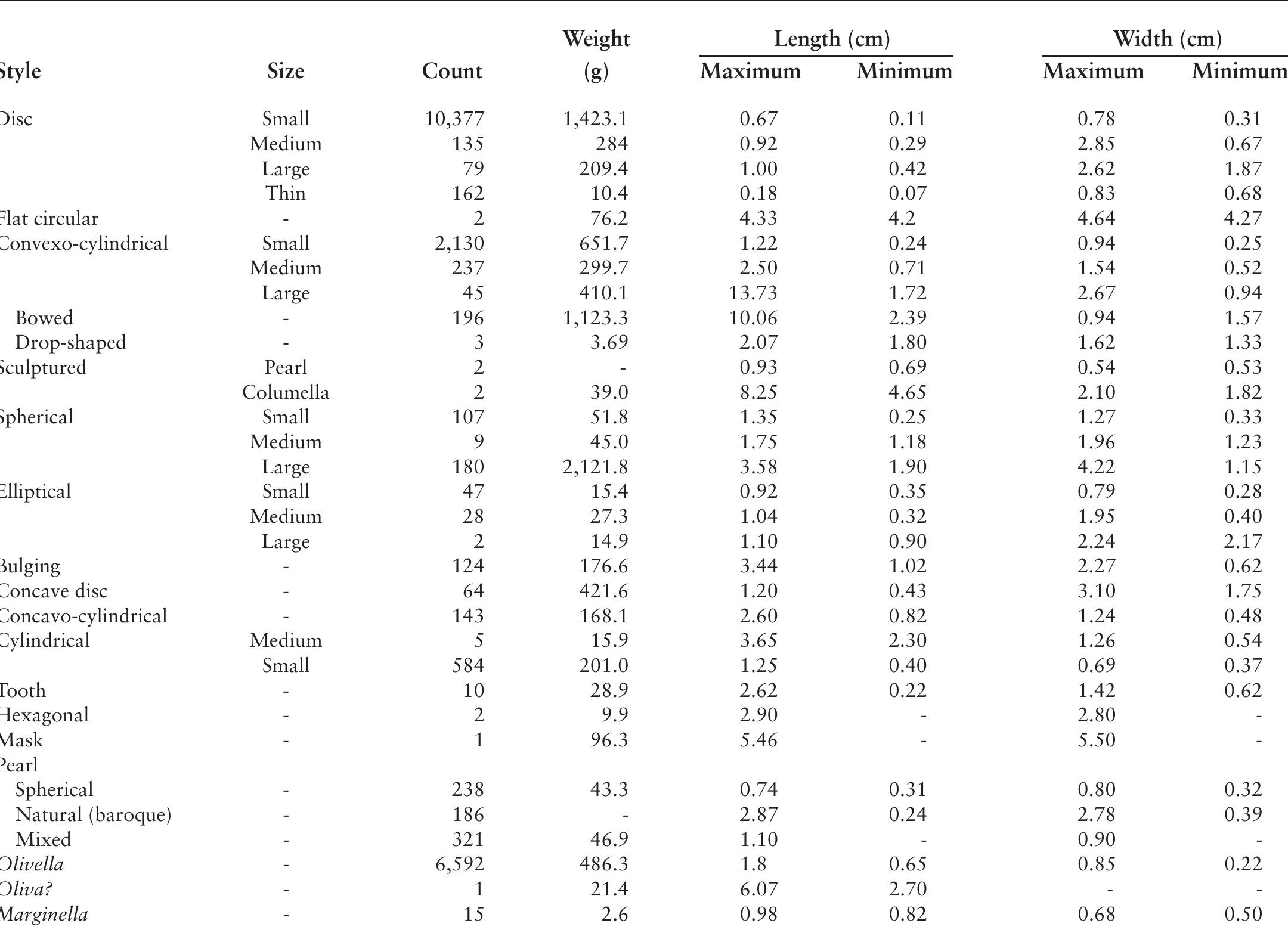 TABLE 7.4. Frequency and characteristics of shell beads. A dash (-) indicates data are not available or not applicable.  would involve added time expenditure. Sculpted beads come in two sizes: small (<~1.5 cm) and larger (>2 cm). There are very few. The small ones comprise two pearl beads that were treated with extra incisions around the circumference (423337s02). The large beads are columella beads in which either the canal spiraling down the length of the columella is embellished or extra grooves are added. There are two large beads of this type (423323801 and 448768s02). 