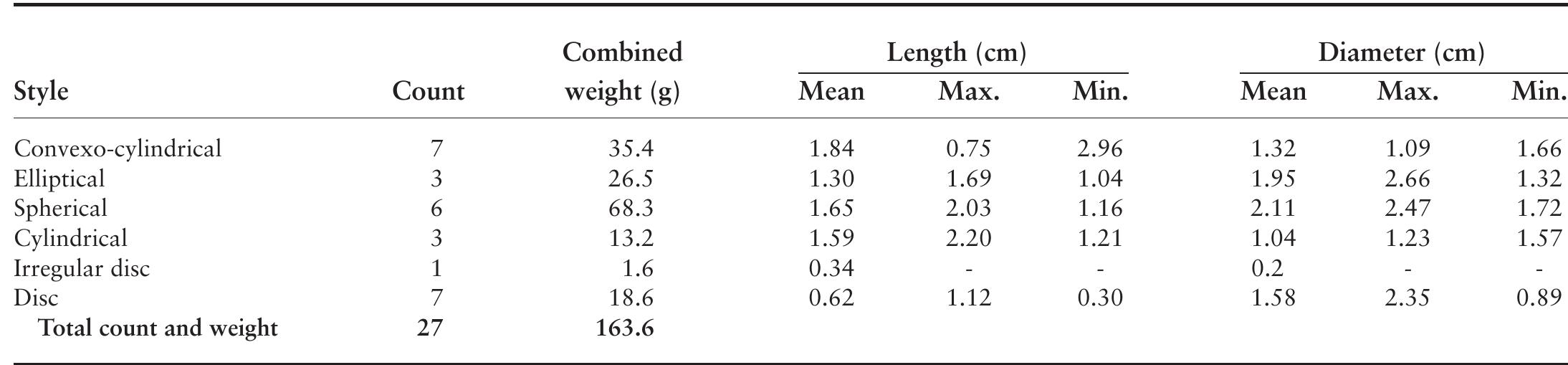 The copper disc beads present in the collection of NMNH and shown in Figure 7.20 do not appear to be 
