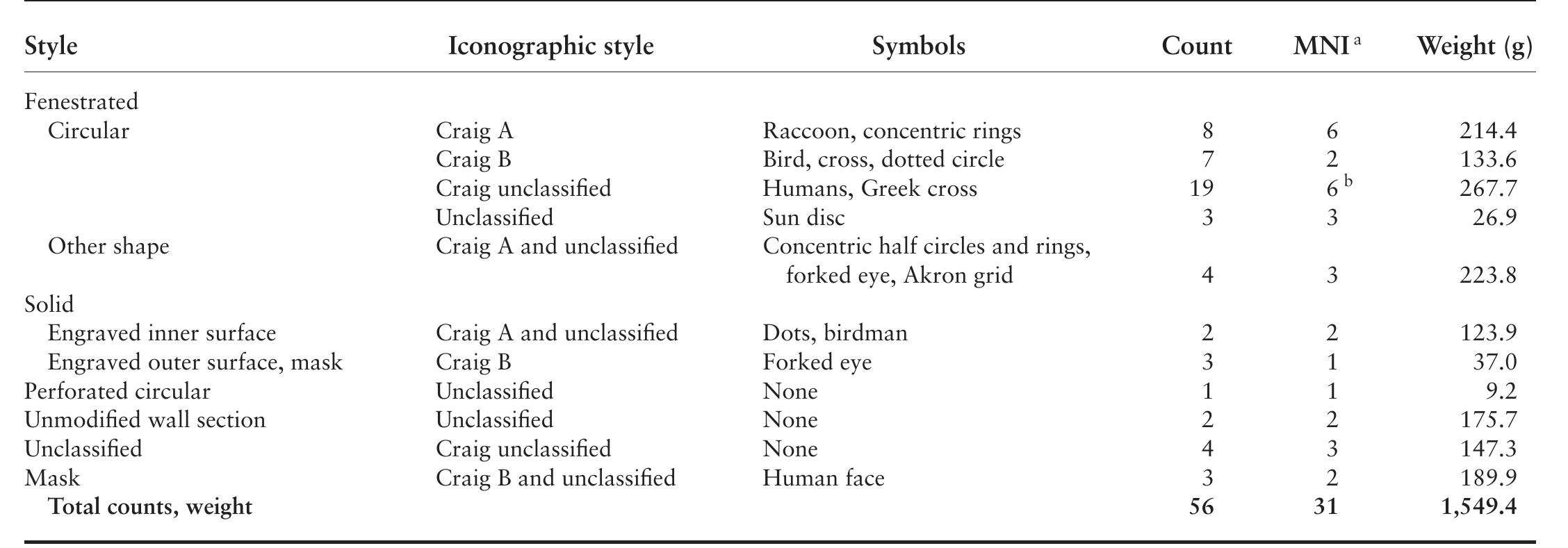 *MNI = minimum number of individuals.  TABLE 7.9. Frequency and characteristics of shell gorgets by style.  Brain and Phillips (1996) published a separate study of gorgets and plotted design distribution across the south- east. They refer to styles based on subject matter, orienta- tion, and other characteristics. They connect several styles to Spiro: Pearce, which has a single bird, interpreted as a turkey; Jackson, which displays birds in swastika orienta- tion; Hull, which has human hand motifs; and Philbrook, a birdman theme. They refer to one style that is found only at Spiro as Hamilton (Brain and Phillips, 1996:55-59). In the Hamilton style, two human figures are arranged sym- metrically on either side of a pole and are executed within the parameters associated with Craig A styling. 