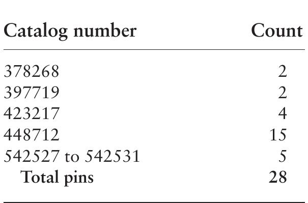 TABLE 7.10. Apparently fraudulent copper pins in the collection. 