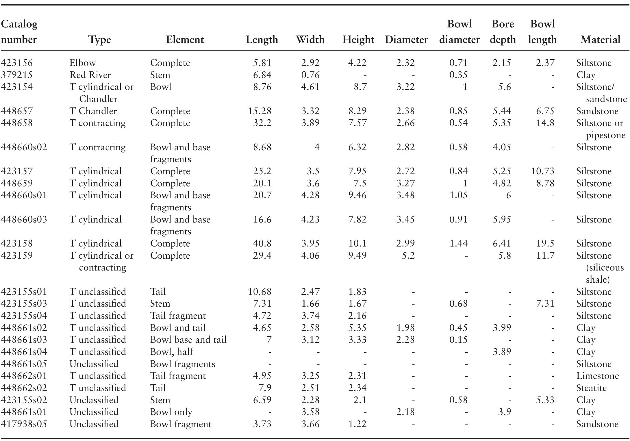 TABLE 8.1. Characteristics of stone and ceramic pipes by type (except effigy). All measurements are in centimeters. The abbreviation 'T” indicates T-shaped; a dash (-) indicates that data are nonexistent or not available. 