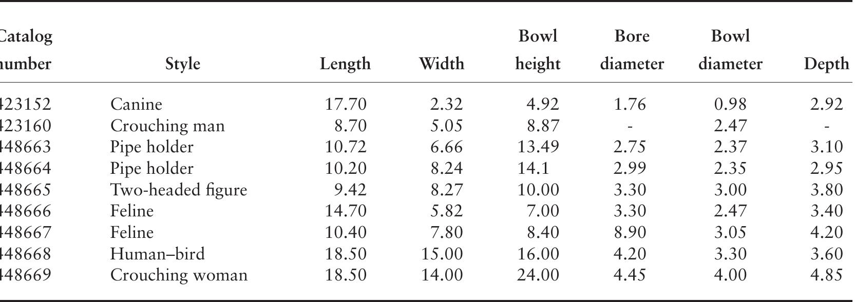 TABLE 8.2. Characteristics of effigy pipes by style. All measurements are in centimeters; a dash (-) indi- cates that data are nonexistent or not available. 
