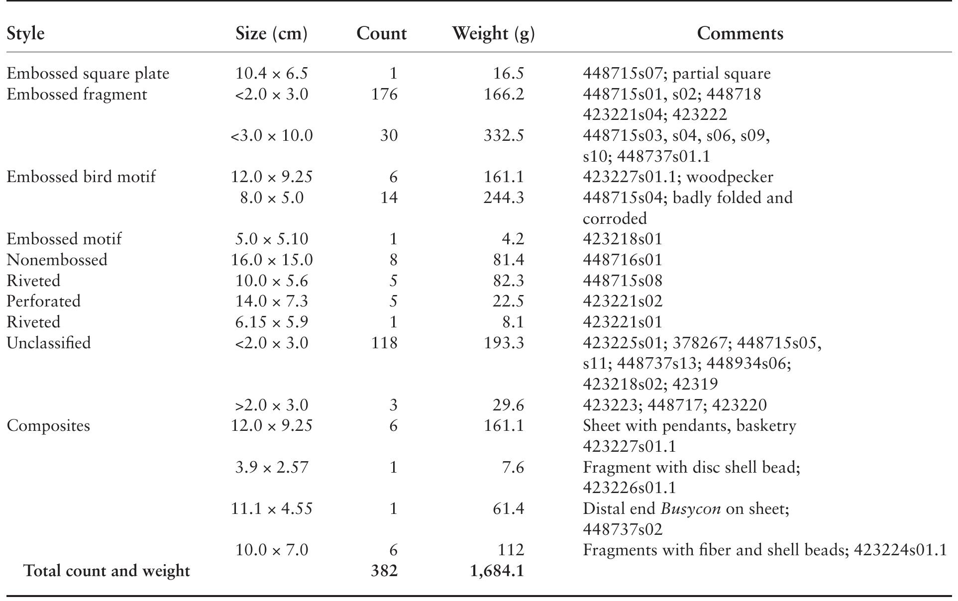 TABLE 8.4. Sheet copper artifact fragments.  Brown (1976:413) and Hamilton (1952) discuss cop- per plates and copper-covered wooden plaques. Here Brown observes that copper artifacts are made in two different ways. Plates are stiff, self-supporting sheets, whereas plaques are made of a carved wooden backing covered with a thinner copper foil. It seems likely that copper plumes would also be made to be thicker and self- supporting. The plates can be either figural or geometric.  Brown observes that copper artifacts are made in two 