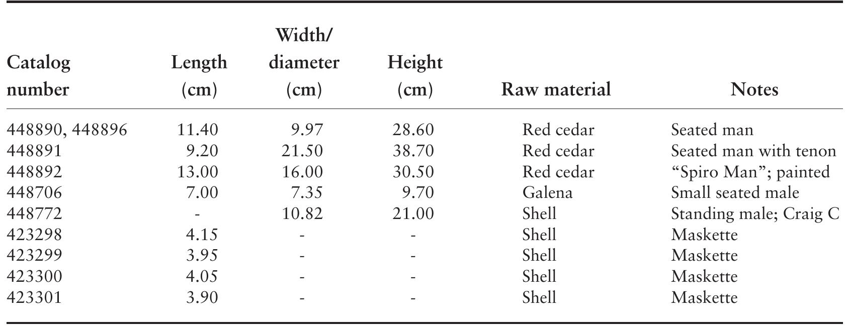 TABLE 8.5. Characteristics of human effigy figurines and maskettes. A dash (-) indicates data are non- existent or not available. 