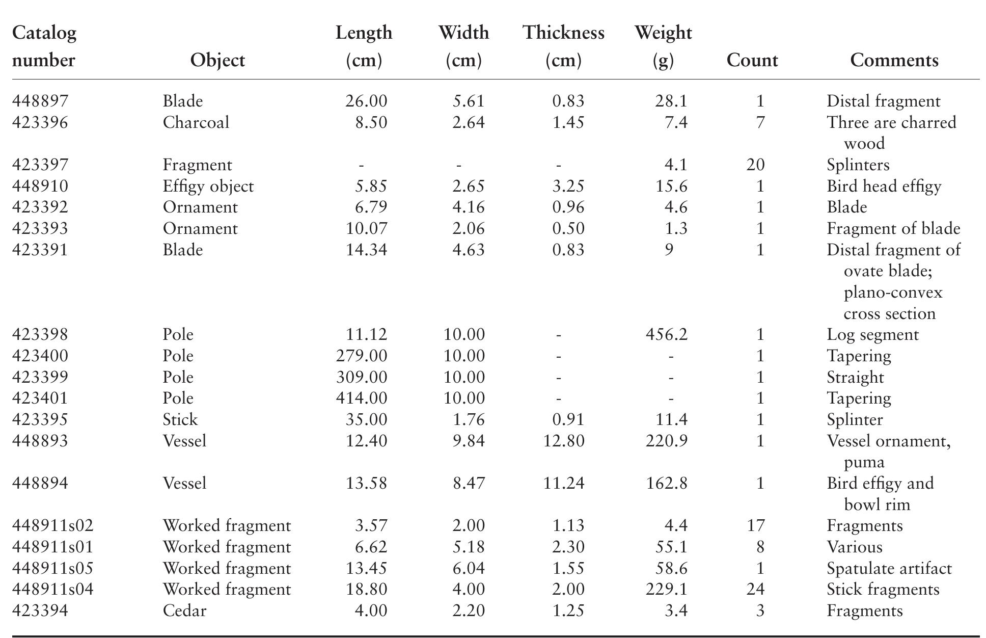 TABLE 8.7. Frequency and characteristics of wooden objects in the collection. A dash (-) indicates that data are non- existent or not available.  One artifact type known from Spiro is a large, lanceo- late, wooden blade form that was encased in copper foil.  There is a large blade-form artifact of wood (448897) that is asymmetrical in shape (Figure 8.24d). It is perfo- rated in several locations, and one face is carved with shal- low, smooth-sided depressions, perhaps representing flake scars (Figure 8.24 Hamilton, 1952: pl. 24B). The proximal end of this tool has a rectangle excised into it on each face (offset, not back-to-back). This recessed and perforated area could have served as a location for setting in and 