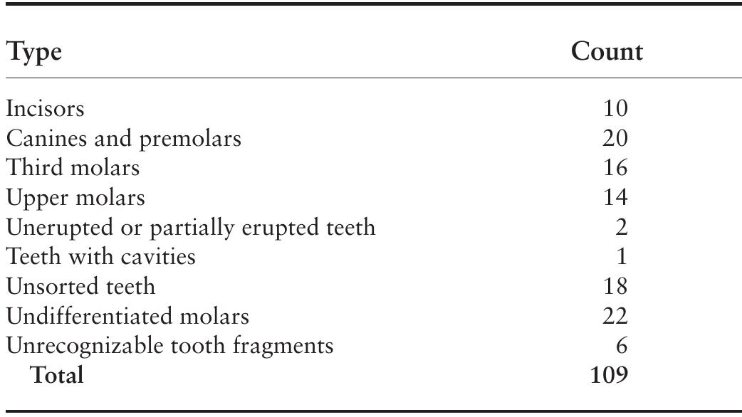 TABLE 9.1. Types and counts of human teeth present in catalog number 448937. 