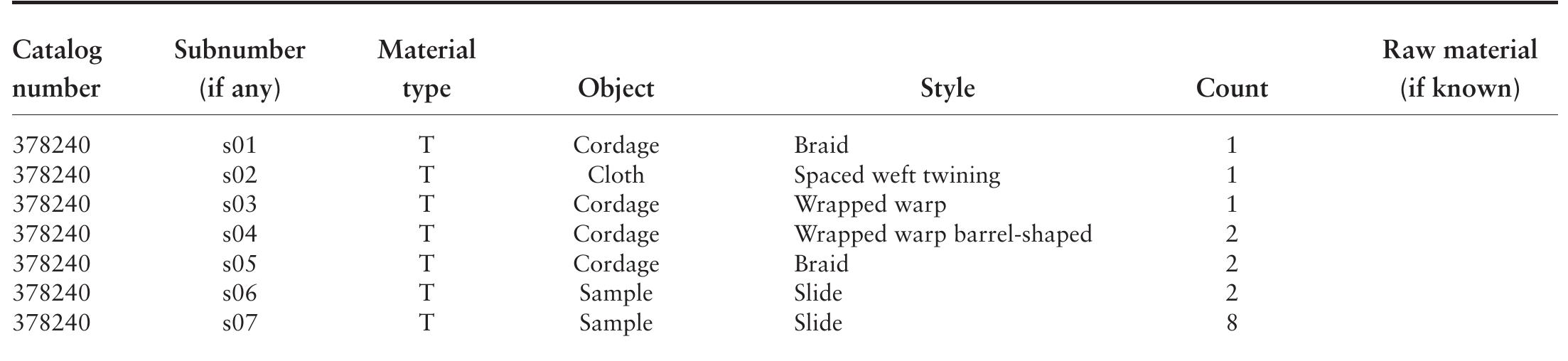 TABLE A.1. Summary of artifacts in the Spiro collection. Material type codes are as follows: T, textile; S, shell; L, lithic; C, ceramic; M, metal; B, bone; W, wood; O, other. Other abbreviations are S Point, small projectile point; L Point, large projectile point; Lg Biface, large biface; frag, fragment; Convexo-cylin, convexo-cylindrical; Concavo-cylin, concavo-cylindrical; Undesig., undesignated; Micac., micaceous. 