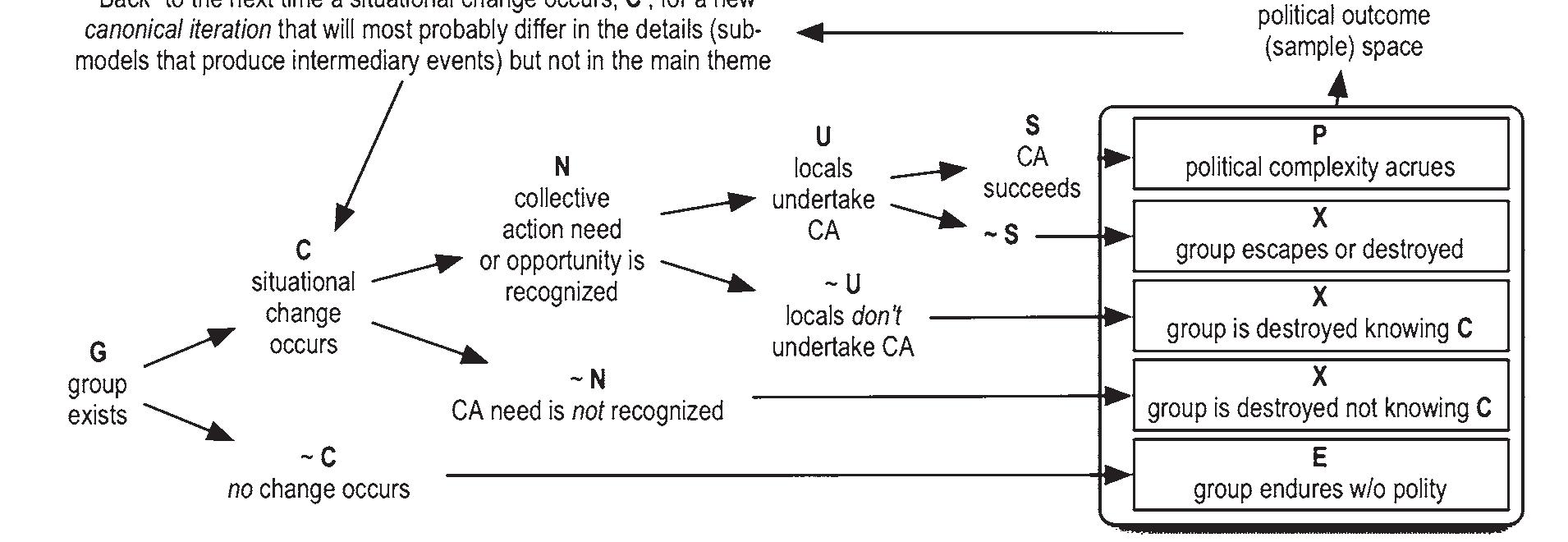 Fig. 1. A simplified representation of the canonical theory of social complexity, illustrating the “fast” iterative branching process. In turn, each main event (G, C, N, U, S, and complimentary failure modes) has an associated causal model in conditional logic, such that the branching process with all component sub-models constitutes a composite sequential-conditional model (Cioffi-Revilla 1998, 239-241; 2002; 2005). 