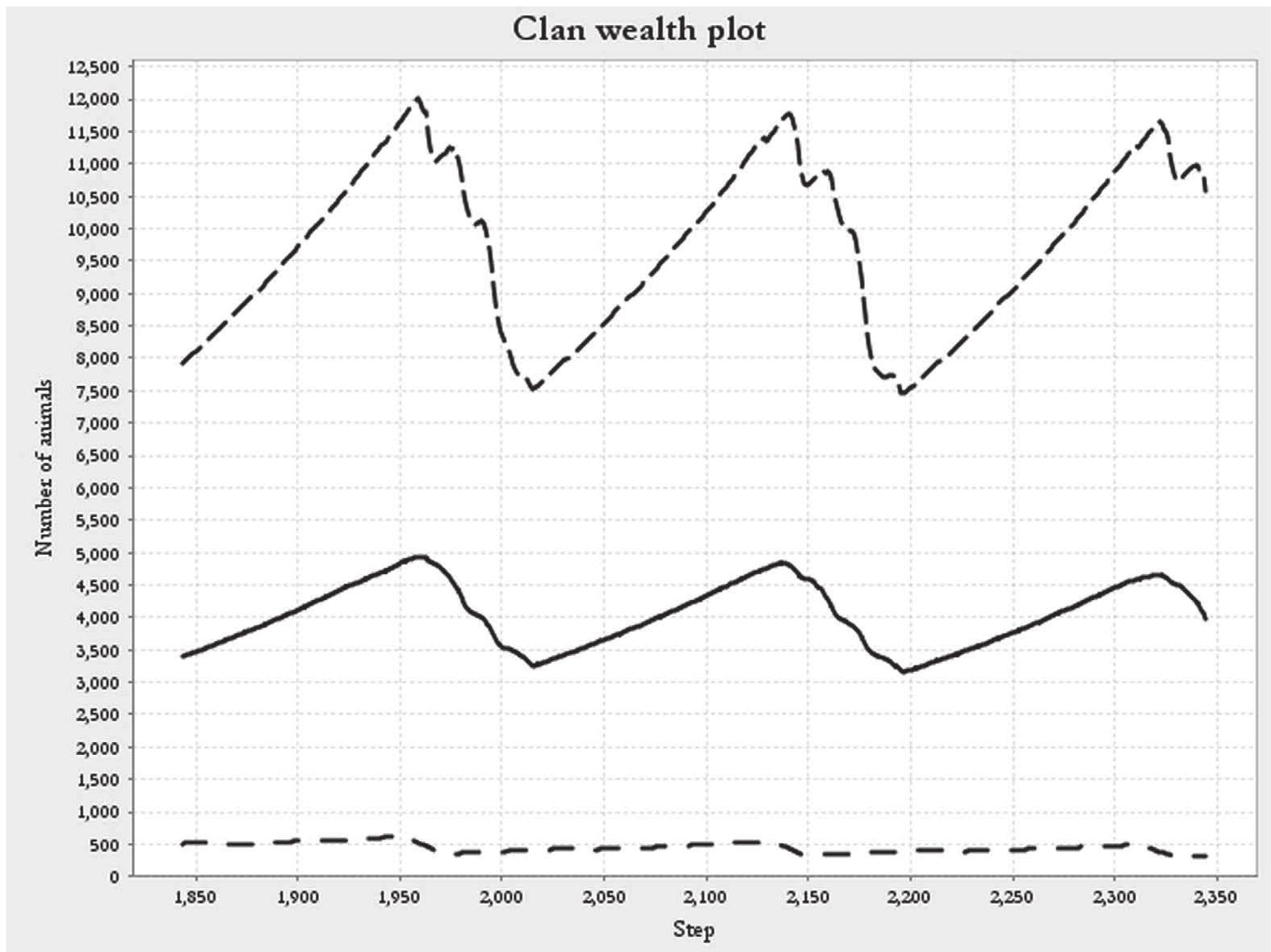 Fig. 2. Clan wealth graph showing the mean (centre line) and upper and lower ranges of the number of animals owned by each clan after 2,344 steps (days). 