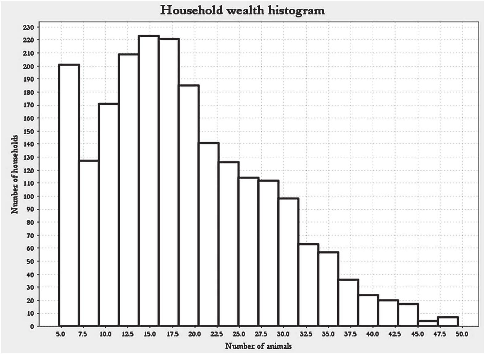 Fig.3. Household wealth histogram comparing the number of households with the average frequency of animals owned by each, after 2,344 steps (days). 