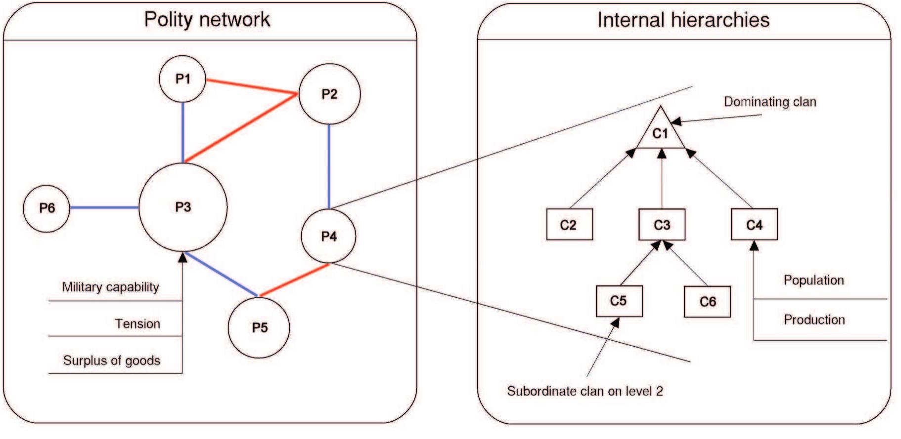 Fig.4. Clans organized hierarchically within a polity. Clans and polities have differential capabilities based on population and productivity (from Latek et al. 2007, 2). 