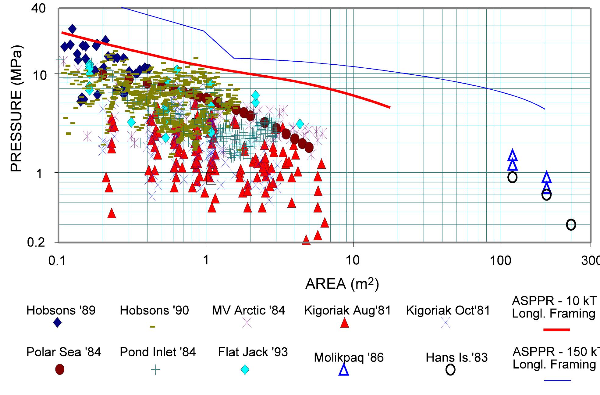 Figure 42 - MSI Ice Loads Data - Compilation of Medium Scale