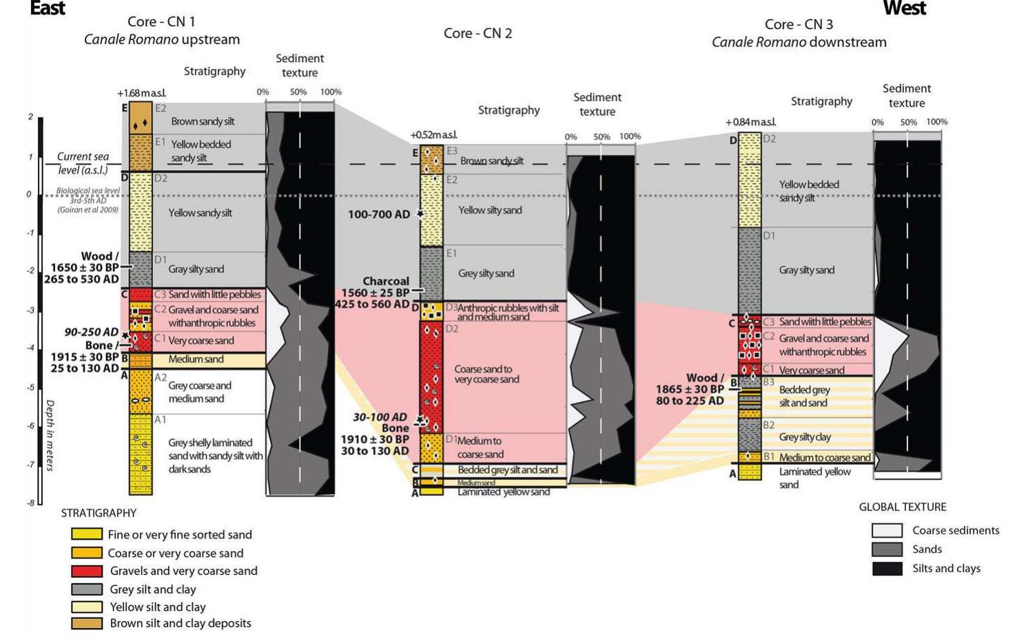 Fig. 5 Cross-section from upstream to downstream of the Canale Romano (CN-1, CN-2 and CN-3) 