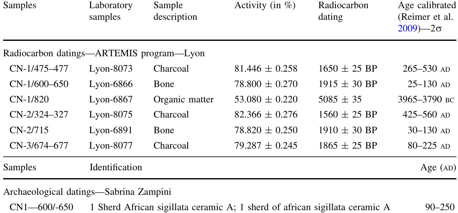 Table 1 Radiocarbon and archaeological datings results. Only identified ceramics are reported here 