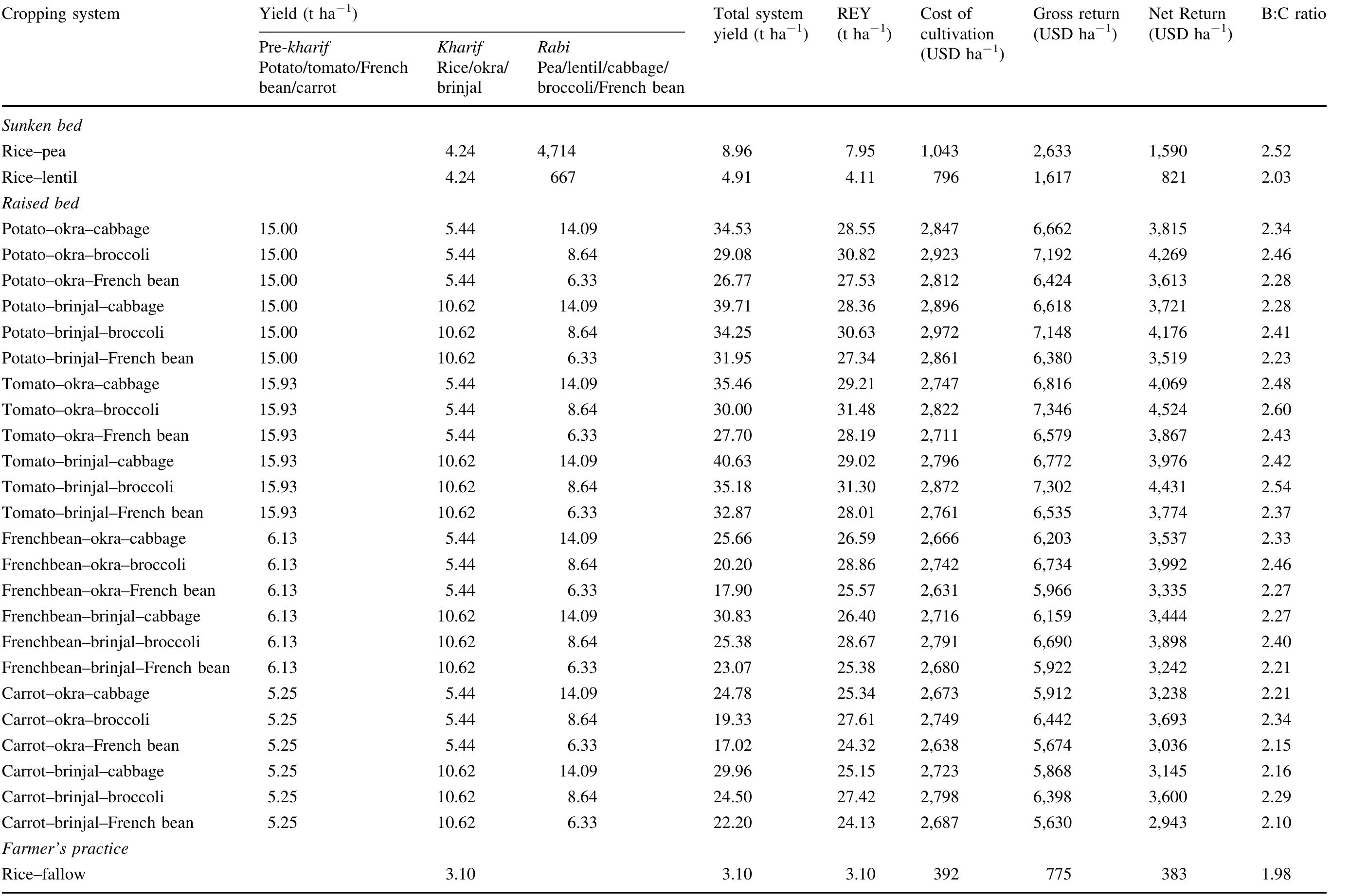 Table 6 Production, rice equivalent yield (REY), and economics of different possible cropping sequences under RSB land configuration 