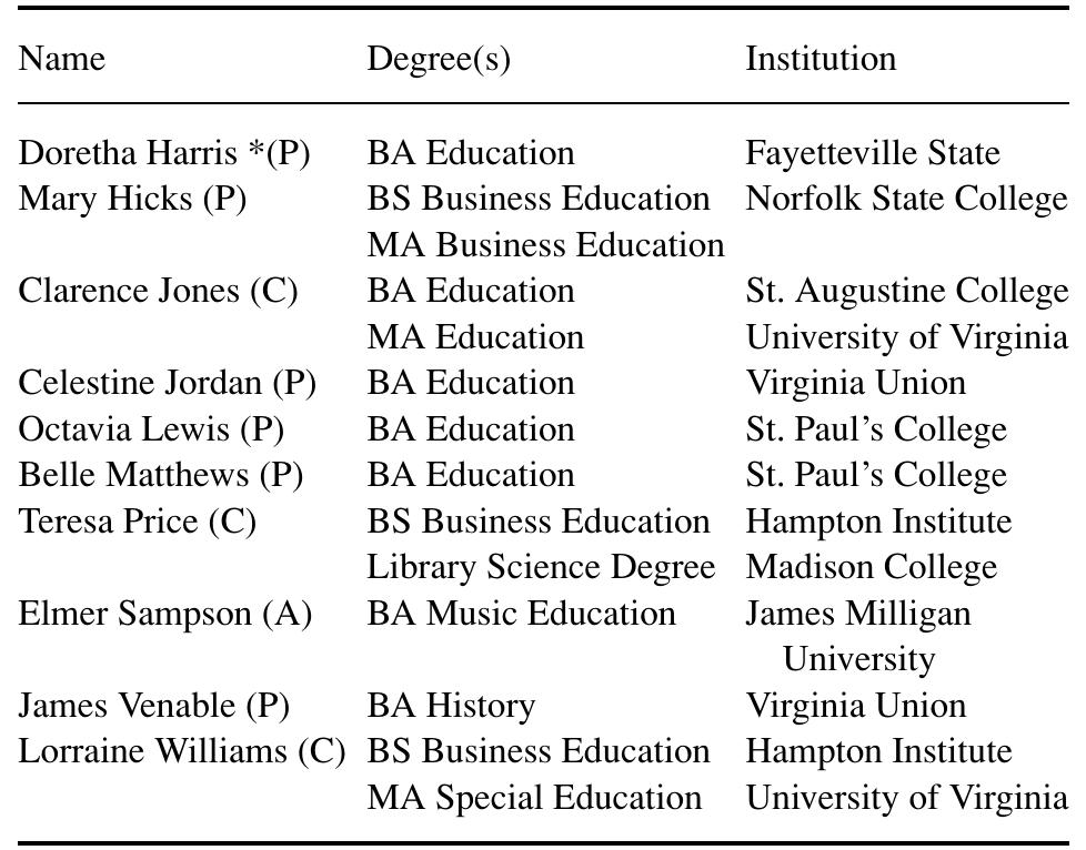 Table 1. Educational Status of Selected Black Teachers in Powhatan County and Charlottesville, Virginia  *A = Albemarle County. C = Charlottesville. P = Powhatan County. 