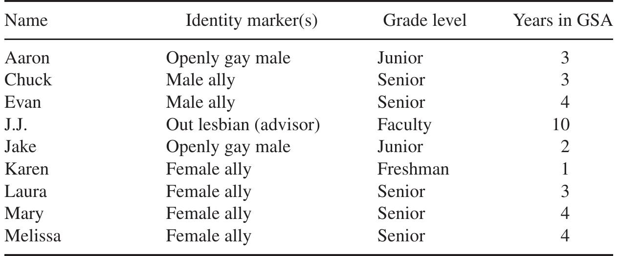 Table 1. Participants’ Demographics at School  identity or sexual orientation, but all of them self-identified at some point dur- ing the interview process (see Table 1). Karen was a 14-year-old freshman who identified as an ally; Aaron and Jake were both 16-year-old juniors who iden- tified as openly gay males; while Laura and Evan (age 17) and Chuck, Mary, and Melissa (age 18) were all seniors who identified as allies to the LGBTQ community. 