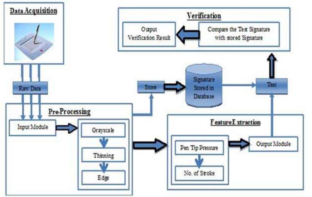 Dynamic Signature Recognition and Verification Using Pixel Based Approach