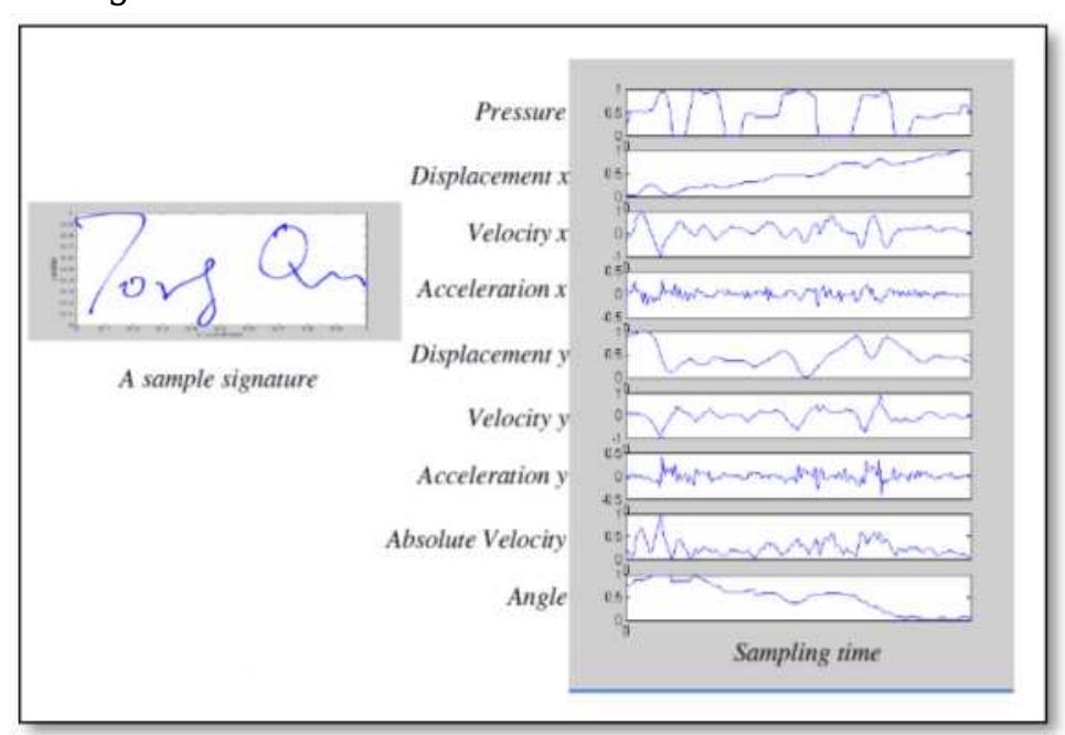 Dynamic Signature Recognition and Verification Using Pixel Based Approach