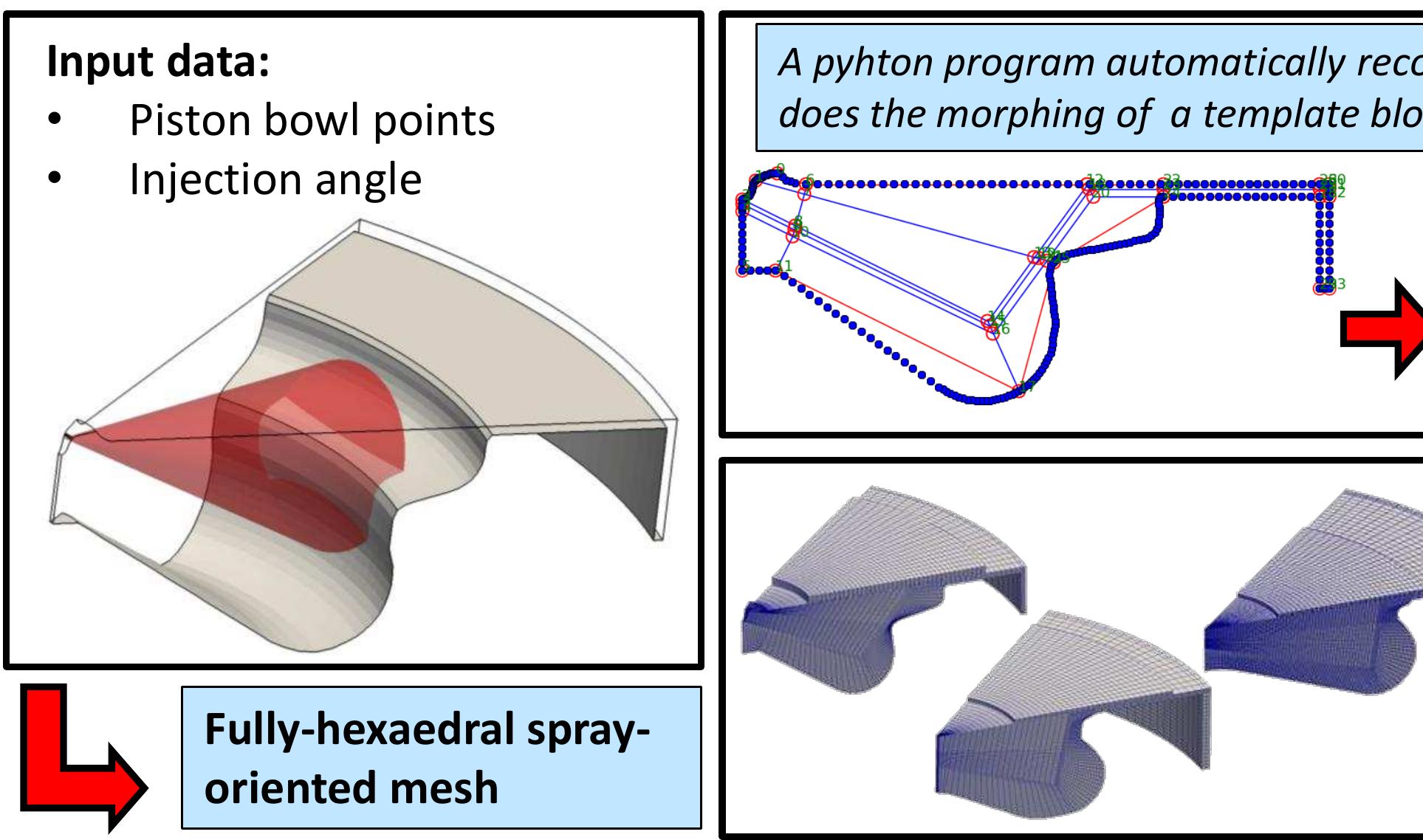 Modeling internal combustion engines using the OpenFOAM® library