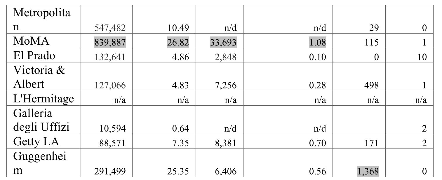 As seen from the table above, the facebook “fans” (facebook users who have pressed the button “Like” on the museum page) of the museums are much below the real visitors to the museums from Table 2. In spite the adoption of the social network in question and the role it is attributed by social marketers, only 0.34 or less than a third of one percent “like” all 10 museums chosen for the analysis. There is also no correlation between real life visitors ranking and “fans”. Louvre is on first place in the world by visitors, but only on third place by facebook.com “fans”. Guggenheim Museum NYC is on fourth place by facebook fans, but only on 10" place among the surveyed museums in terms of visitors, barely surpassing 1 million per year.  