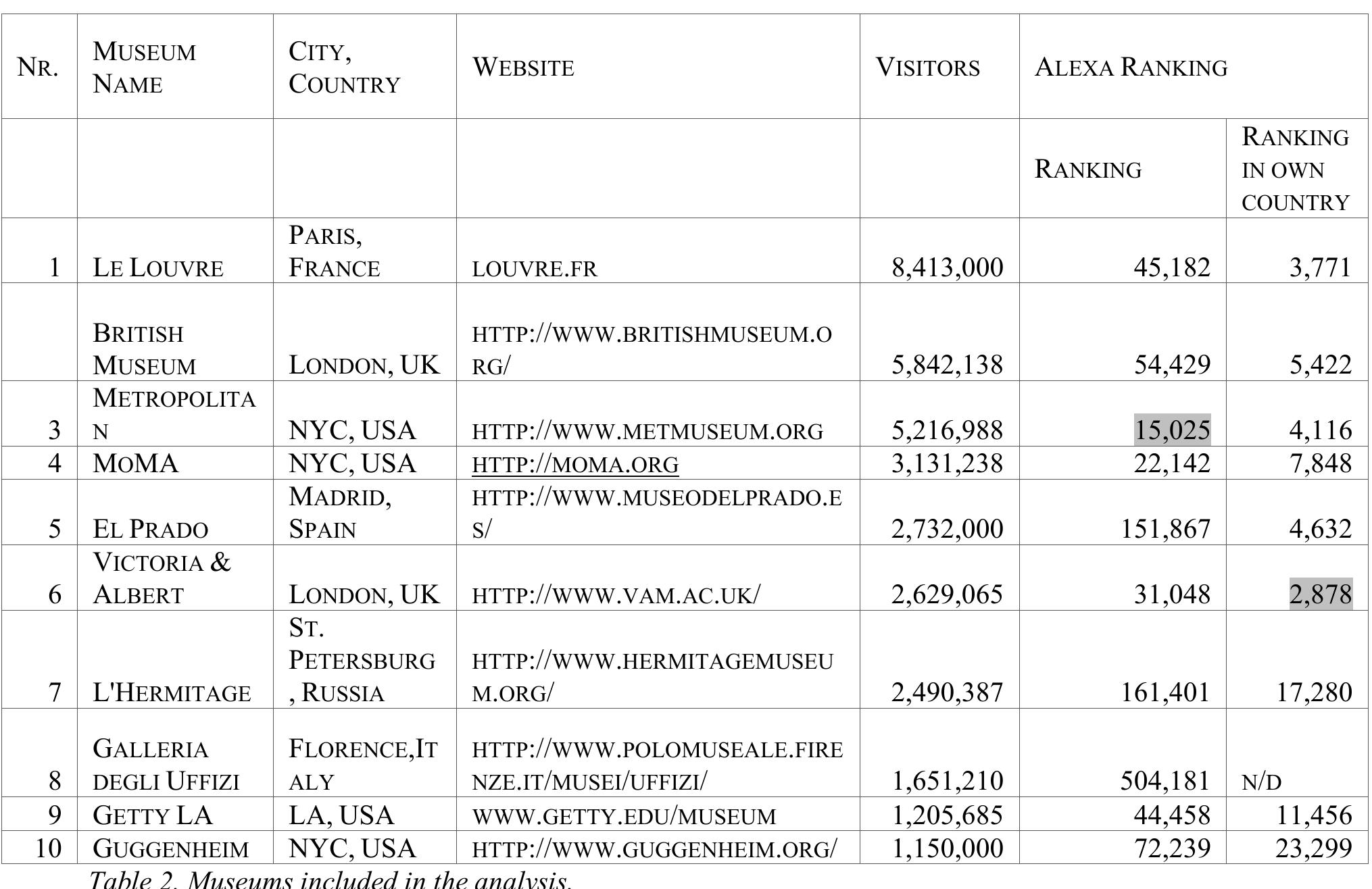 The Alexa.com rankings were included in order to see the correlation between social media marketing and ranking of the museum, as well as to measure the online users audience demographics. As seen from the table, the most visited museum website online is the Metropolitan museum, while the most visited in the country where the museum is situated, is Victoria & Albert Museum in the UK. 