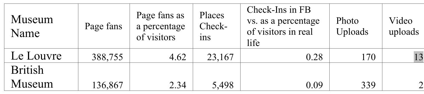 Tables 3, 4 and 5 summarize the results of these measurements. 