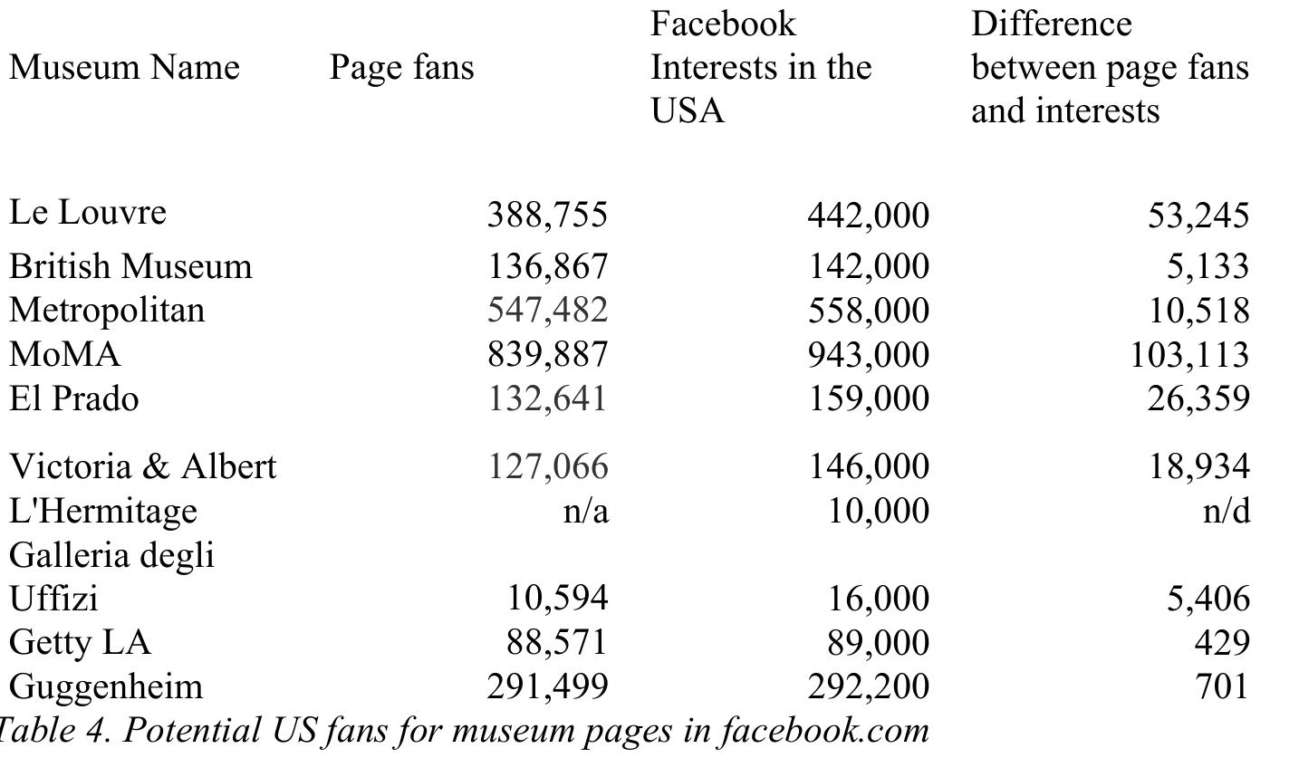 The analysis of the numbers between real live visitors and “chek-ins” on facebook “Places” is also very interesting. First, three of the museums do not list their “check-ins”. One, the Hermitage, doesn’t have an official facebook.com page. Metropolitan and Uffizi have, but do not list “check-ins”, which might be due to the fact that they didn’t list themselves in the “Places” in facebook.com or do not publish the “Check-Ins” for other reason. Form the  Facebook also offers, in its advertising section, a way to measure the interests towards a company, page, institution, etc. This is done with a simulation to find people as target for advertising. Following this method, an interesting discovery was made: the potential for fans only from the USA of a page sometimes surpasses the real fans with thousands — that means  that the corresponding museums didn’t yet fulfill their potential of people interested in their institution, as seen in table 4. 