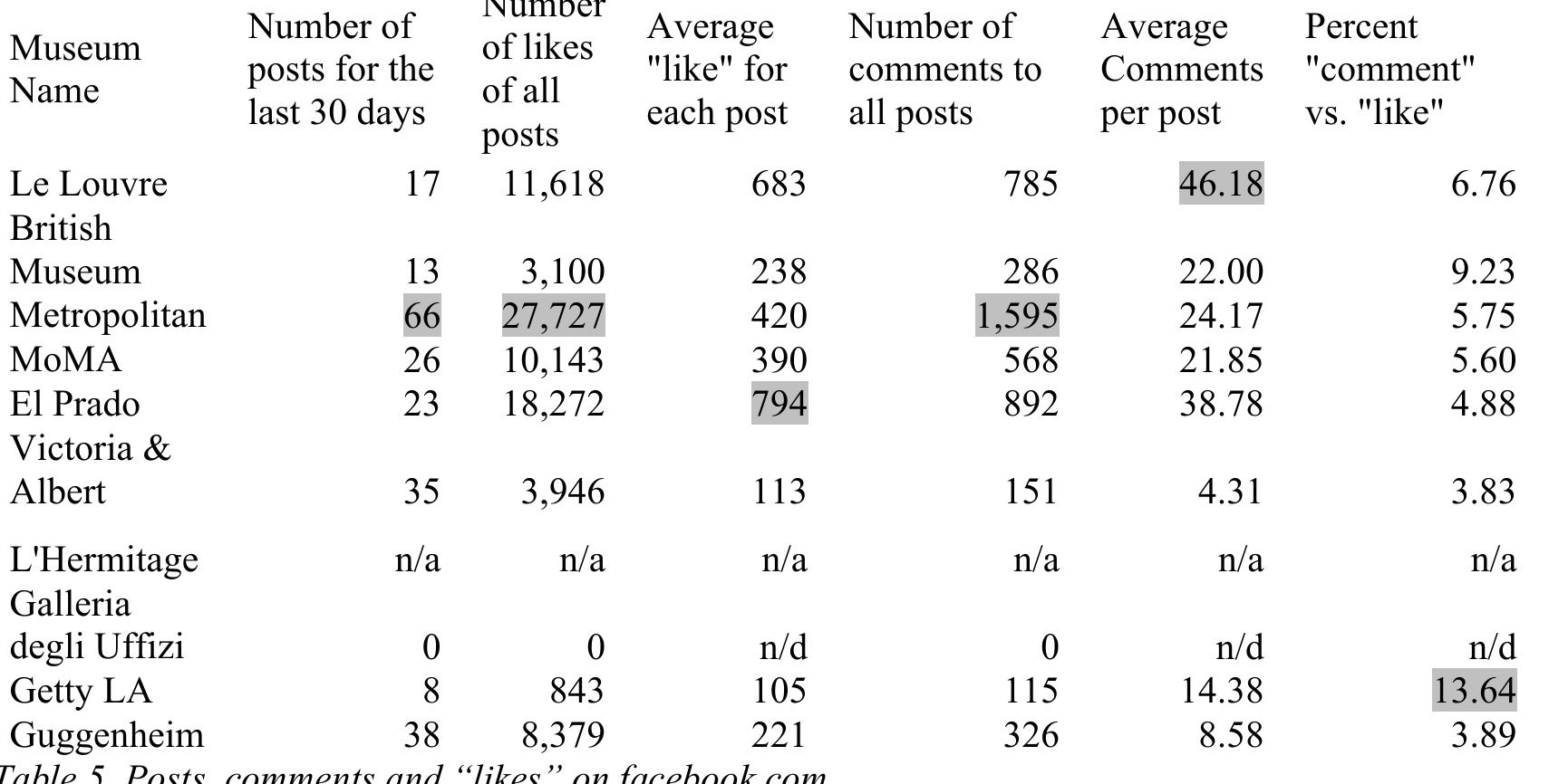 Table 5 is the one that really shows how to measure people interaction with the museum on facebook.com. It is the one measuring posts by the museum, the “likes” of the posts and the comments on the posts. All museums, but two (the Hermitage, and the Uffizi), have posted content as post on their “wall” during the period between 1“ and 31th of August. The  museum with most posts on the “wall” is the Metropoli the most comments in absolute terms. In comments per  itan Museum of Art, NYC. It also has  post, le Louvre has the highest  numbers, followed by El Prado Museum and the Metropolitan museum. View the fact that 2 out of the 3 top 10 museums by number of comments are posting in language different than  English most of the times, we can draw the conclusion  museum. V& A leads the average “like” (the passive in  hat language barrier does not  represent a barrier in interaction between the museum and the facebook.com fans of the  eraction) between the museum and its  fans on facebook.com, followed by le Louvre and the Met Museum of Art. Measuring the proportion between comments and likes give the Getty LA, but there the statistics are based only on 8 posts. If we eliminate Getty museum of the table because of low activity from the part of the museum, we will see that the British Museum, the Louvre and the Metropolitan ead the active interaction between the museum and their facebook.com fans, who not only  “like” what the museums communicates, but also express their opinion about the post.  remaining 7 museums, only 2 museums surpass the 10,000 “check-ins” mark - the Louvre and MoMA. In the case of Louvre, there is a logical explanation — it is the most visited museum in the world. MoMa, with 10, 000 more visitors than the Louvre on Facebook.com “Places”, but more than five million less in the real world, is a phenomenon to be investigated. The overall low numbers of “Places” check-ins might be due to several reason the museum’s the late listing on the facebook.com “Places” or late adoption of the facebook.com mobile platform by users and real visitors of the museums or both. Another reason might be the existence of stand-alone location sharing mobile applications, which ar much easier to use to “chek-in” on a location, than the facebook.com “Places” tab/section.  